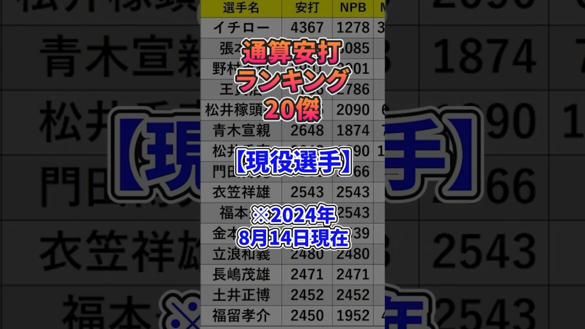 通算安打記録（現役選手）20傑#プロ野球 #野球 #npb #安打 #ランキング