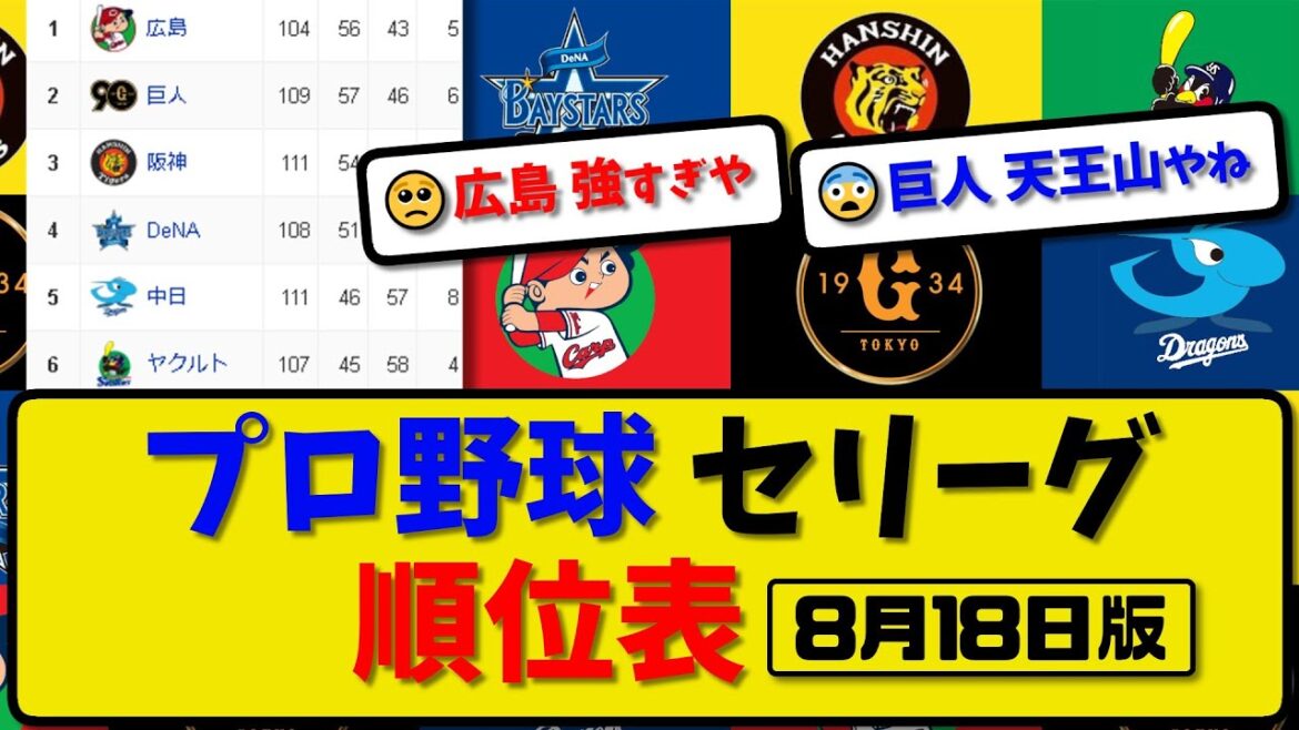 【最新】プロ野球セ・リーグ順位表 8月18日版｜中日8-4阪神｜ヤク2-8広島｜横浜2-1巨人｜【まとめ・反応集・なんJ・2ch】