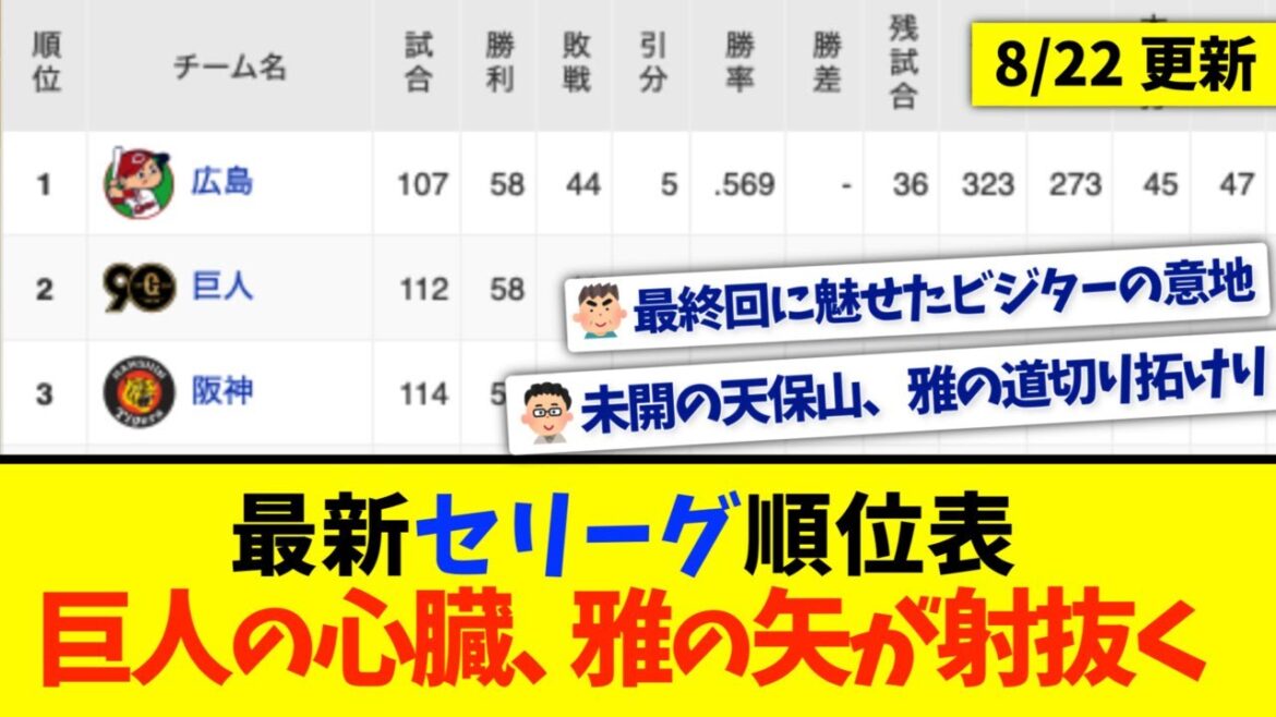 【8月22日】最新セリーグ順位表 〜巨人の心臓、雅の矢が射抜く〜