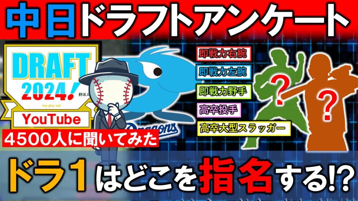 ４５００人に聞いてみた！中日が２０２４年の『ドラフト１位』で獲るべきポジションは！？　【即戦力右腕】【即戦力左腕】【即戦力野手】【高卒投手】【高卒大型スラッガー】