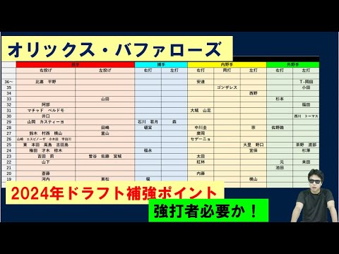 オリックス・バファローズ2024年ドラフト補強ポイント【サラリーマンスカウト版】大・社中心に強打者か!? オリックス・バファローズ2024年ドラフト補強ポイント【サラリーマンスカウト版】大・社中心に強打者か!?