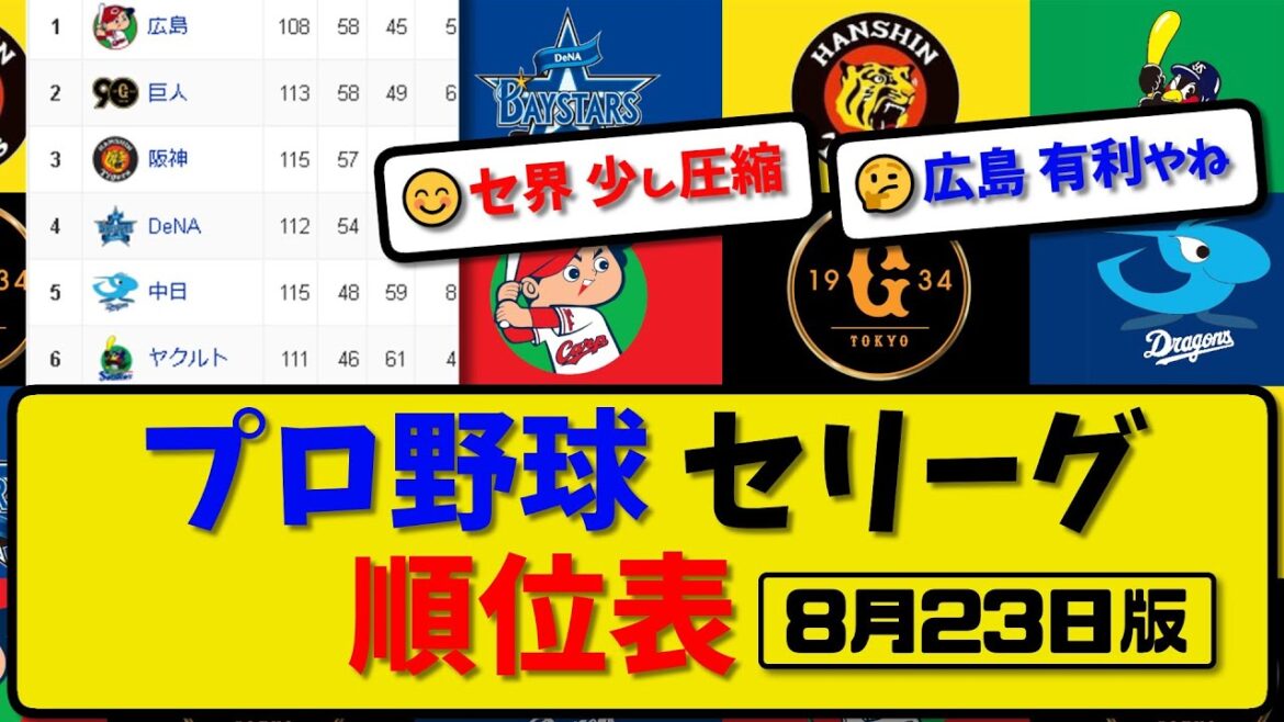 【最新】プロ野球セ・リーグ順位表 8月23日版｜巨人2-8中日｜ヤク2-5横浜｜広島1-3阪神｜【まとめ・反応集・なんJ・2ch】