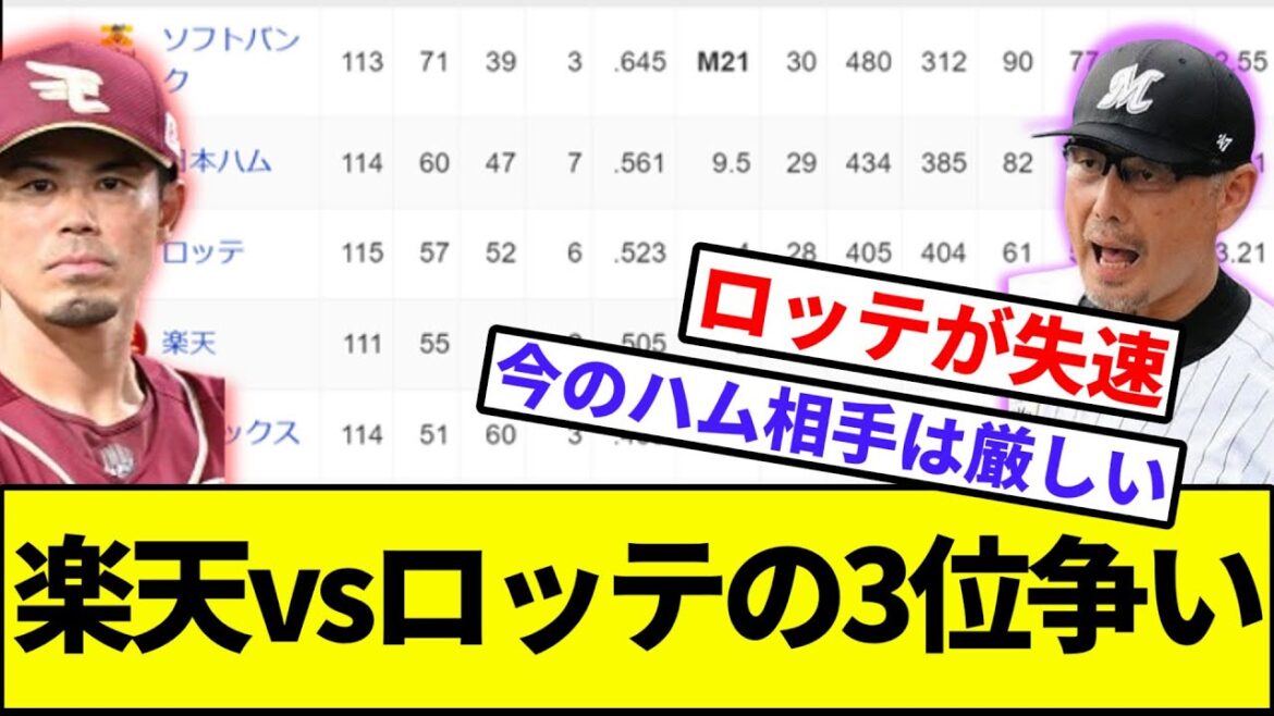 【ハムロッテいつの間に...】楽天vsロッテの3位争い【なんJ反応】【プロ野球反応集】【2chスレ】【1分動画】【5chスレ】【ソフトバンク】【ハム】【イーグルス】【マリーンズ】【オリックス】【西武】