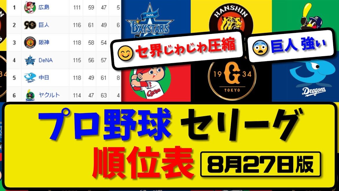【最新】プロ野球セ・リーグ順位表 8月27日版｜ヤク2-5居人｜横浜10-4阪神｜中日2-1広島｜【まとめ・反応集・なんJ・2ch】