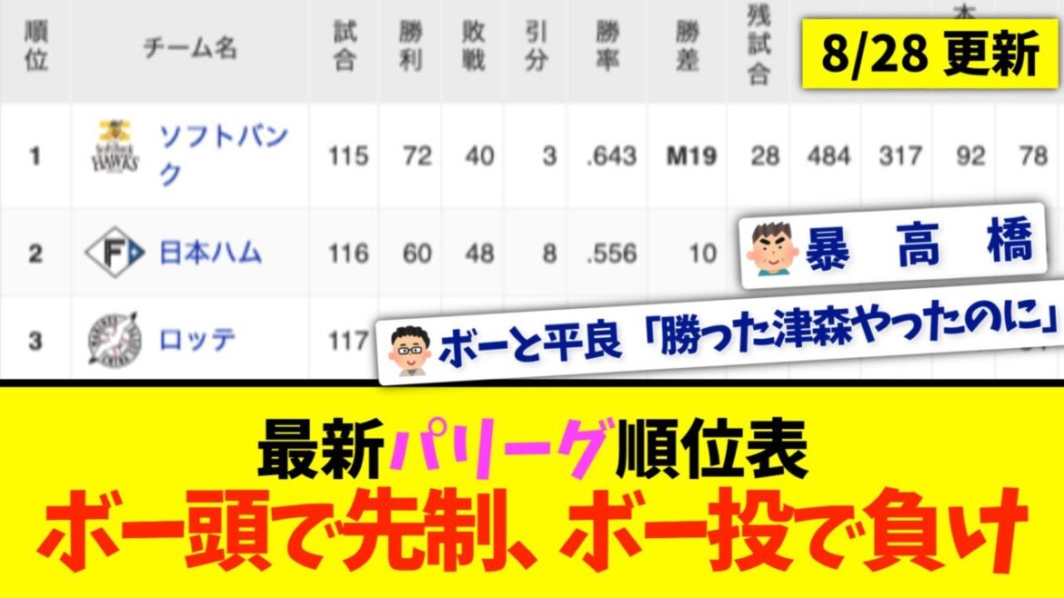 【8月28日】最新パリーグ順位表 〜ボー頭で先制、ボー投で負け〜