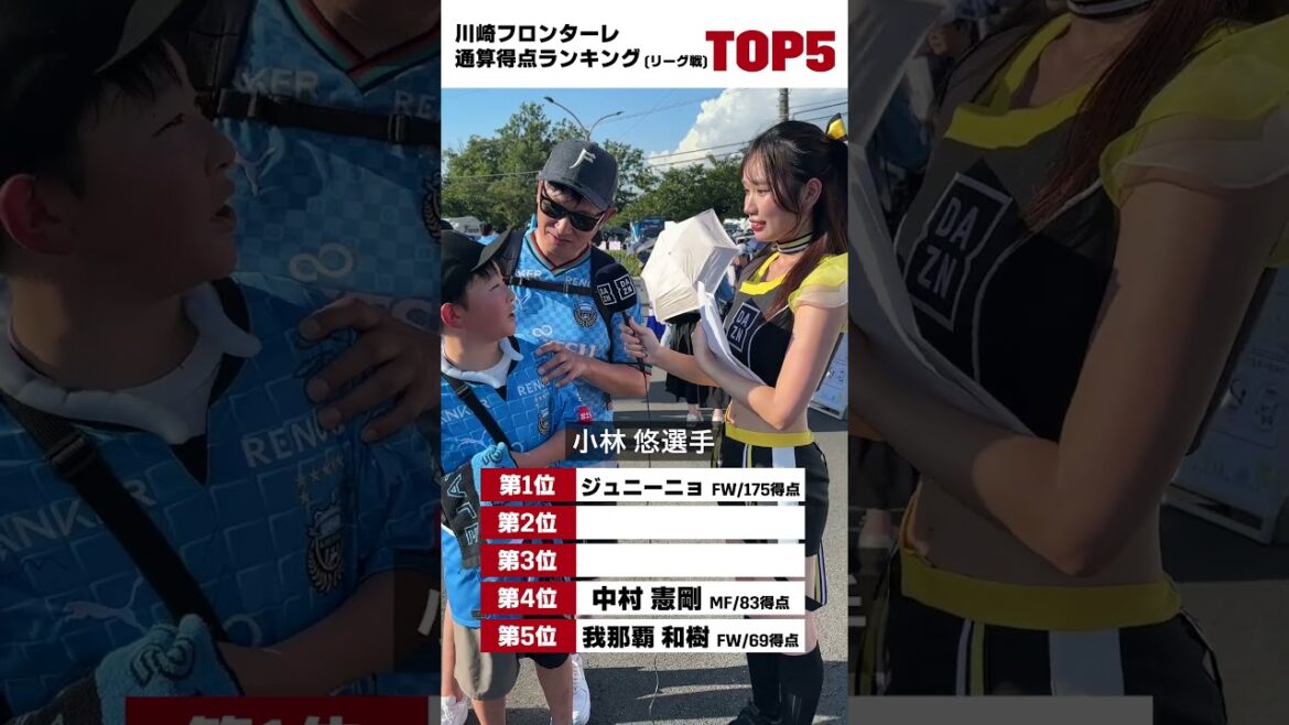 【#DAZN最強クイズ】「#川崎フロンターレ 通算得点ランキングTOP5」｜"3年連続得点王のレジェンド"や"43歳の現役選手がランクイン｜あなたは何人答えられましたか？ #DAZN #shorts