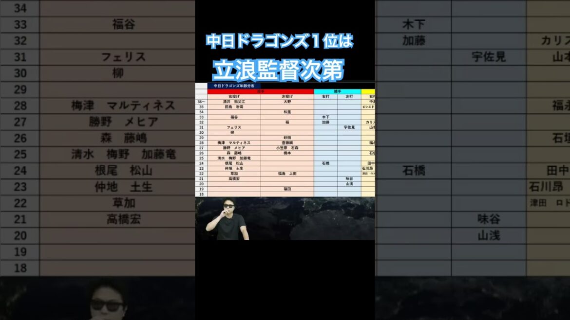 中日ドラゴンズ１位は立浪監督次第