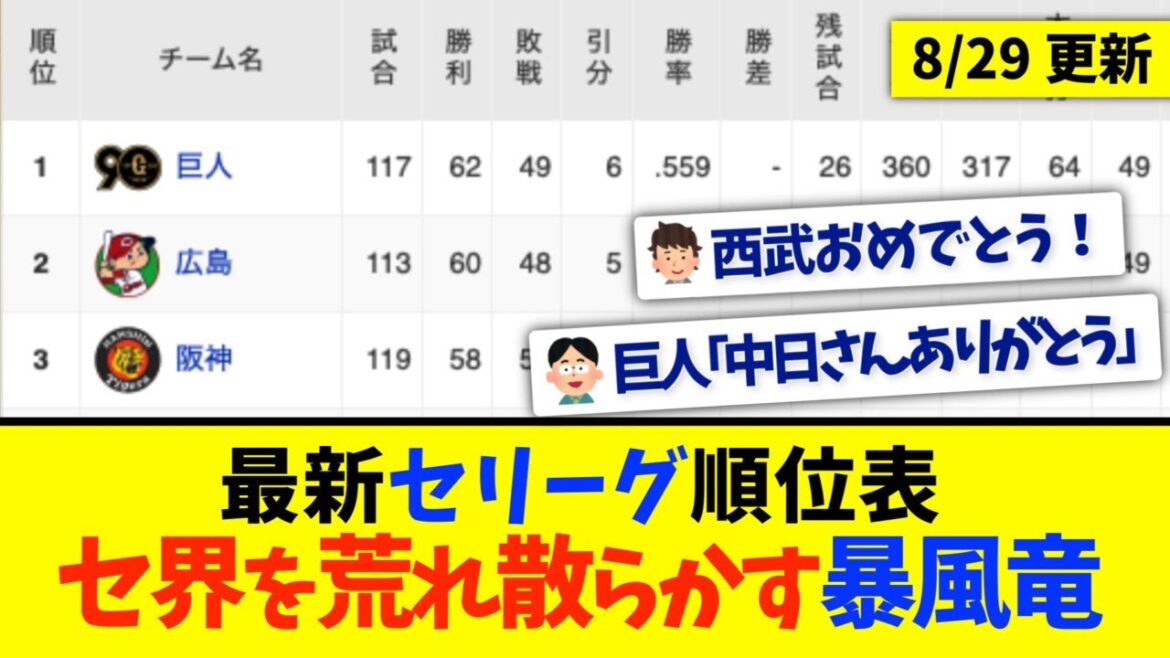 【8月29日】最新セリーグ順位表 〜セ界を荒れ散らかす暴風竜〜