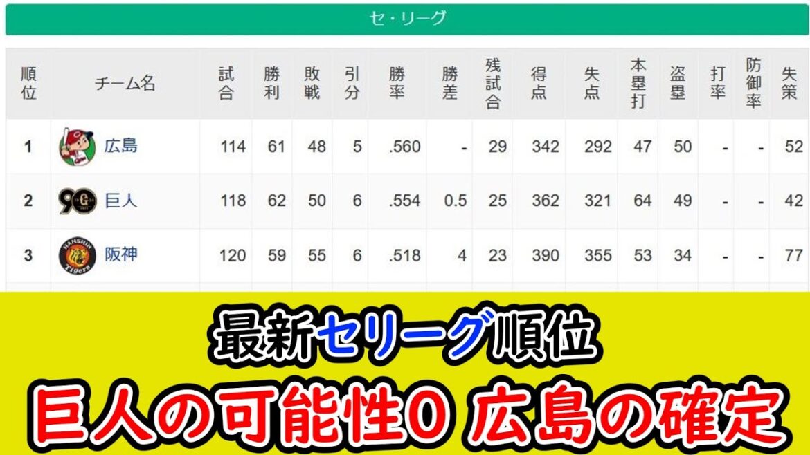 【8月31日】最新セリーグ順位表～巨人の優勝可能性は0や広島の確定～