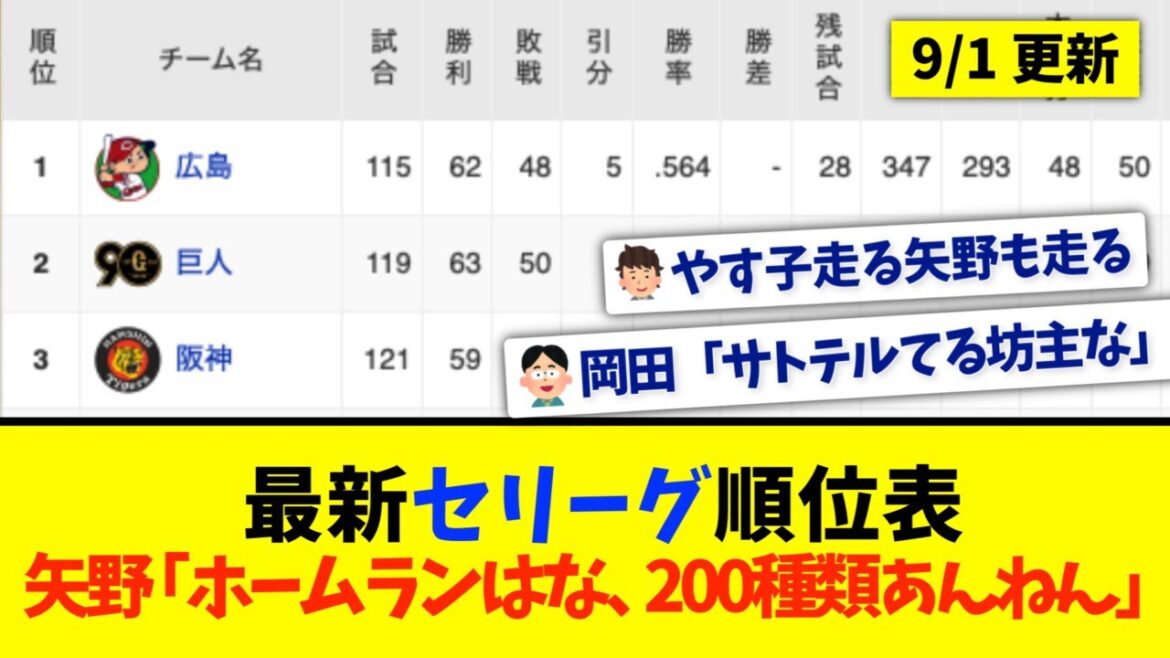 【9月1日】最新セリーグ順位表 〜矢野「ホームランはな、200種類あんねん」〜
