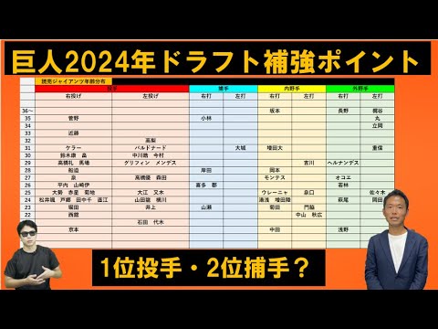 読売ジャイアンツ2024年ドラフト補強ポイント【西尾典文さん版】1位大学生投手?以降は高校生中心か 読売ジャイアンツ2024年ドラフト補強ポイント【西尾典文さん版】1位大学生投手?以降は高校生中心か