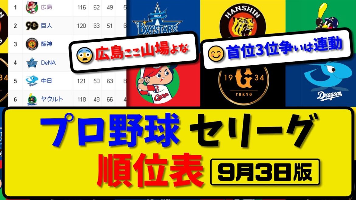 【最新】プロ野球セ・リーグ順位表 9月3日版｜巨人3-4ヤク｜横浜5-1広島｜阪神4-1中日｜【まとめ・反応集・なんJ・2ch】