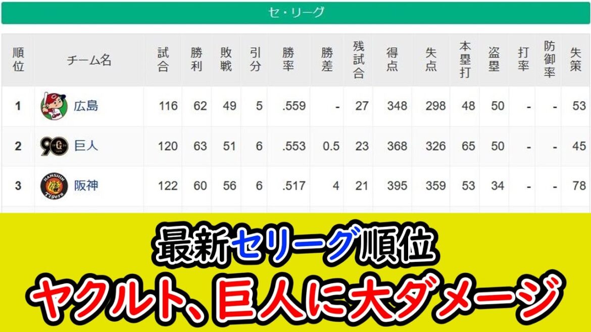 【9月3日】最新セリーグ順位表～巨人今日の流れでヤクルトに勝てないとかさぁ～