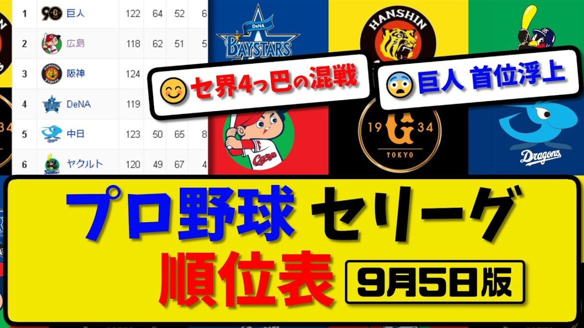 【最新】プロ野球セ・リーグ順位表 9月5日版｜巨人3-0ヤク｜横浜4-3広島｜阪神2-1中日｜【まとめ・反応集・なんJ・2ch】