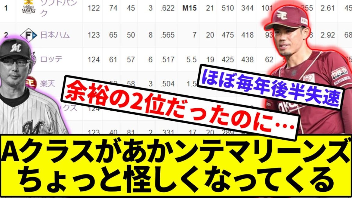 【放り込まれまくる】Aクラスがあかンテマリーンズ、ちょっと怪しくなってくる【なんJ反応】【プロ野球反応集】【2chスレ】【1分動画】【5chスレ】【ロッテ】【ソフトバンク】【ハム】【楽天】