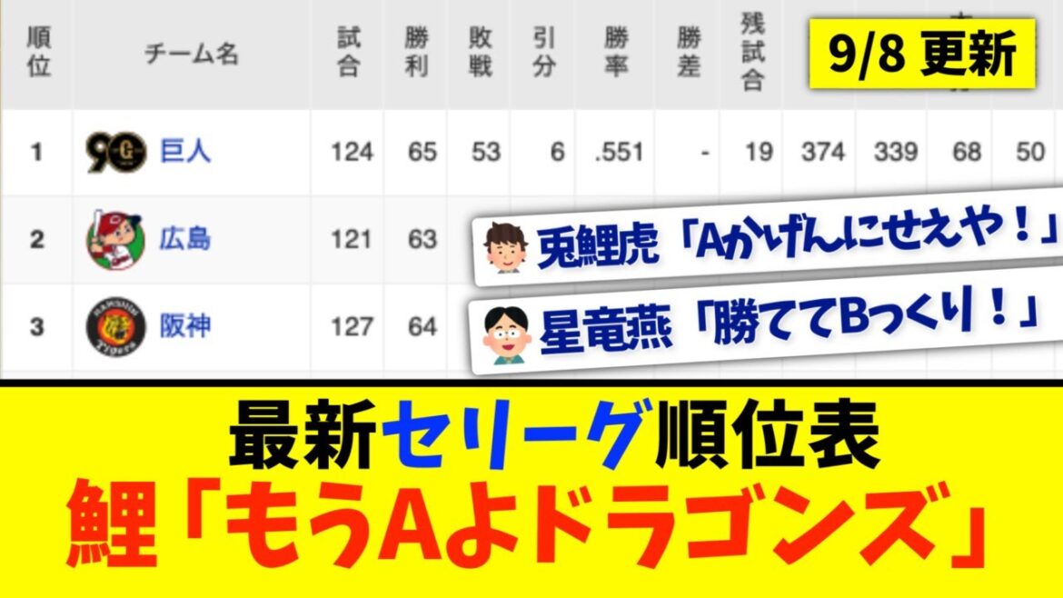 【9月8日】最新セリーグ順位表 〜鯉「もうAよドラゴンズ」〜