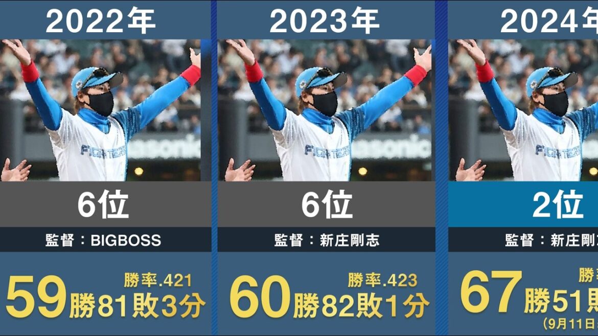 【最下位脱出へ】北海道日本ハム歴代40年分の年度別成績と順位を並べてみた【プロ野球 BIGBOSS 新庄剛志 栗山英樹 ヒルマン 大沢啓二 梨田昌孝 大島康徳 上田利治】