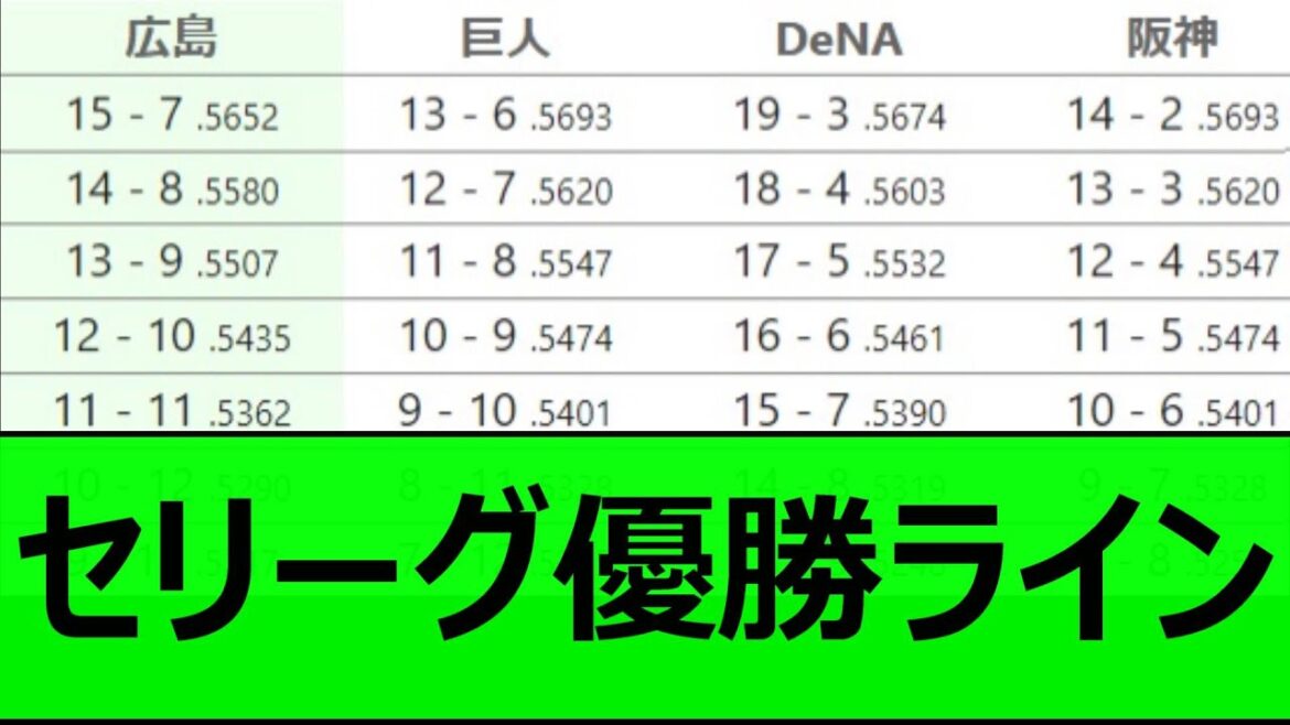 セリーグ優勝ライン【プロ野球、なんj、なんg反応】【野球、2ch、5chまとめ】【セ・リーグ順位表】【9月8日、9日】