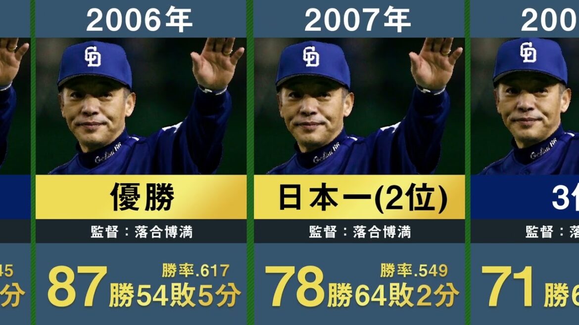 【3年連続最下位？】中日ドラゴンズ歴代40年分の年度別成績と順位を並べてみた【プロ野球 立浪和義 与田剛 森繁和 谷繁元信 高木守道 落合博満 星野仙一】