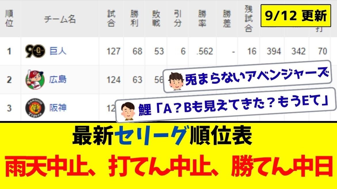【9月12日】最新セリーグ順位表 ～雨天中止、打てん中止、勝てん中日～