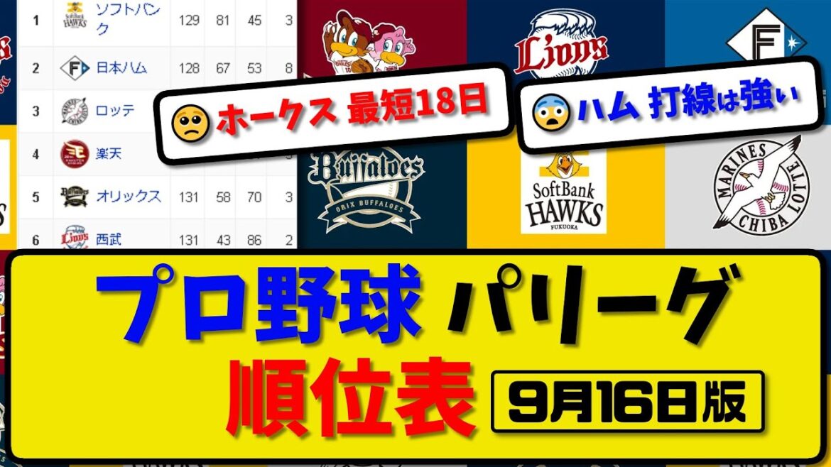 【最新】プロ野球パ・リーグ順位表 9月16日版｜楽天6-5ハム｜西武1-0ロッテ｜オリ0-1ソフ｜【まとめ・反応集・なんJ・2ch】