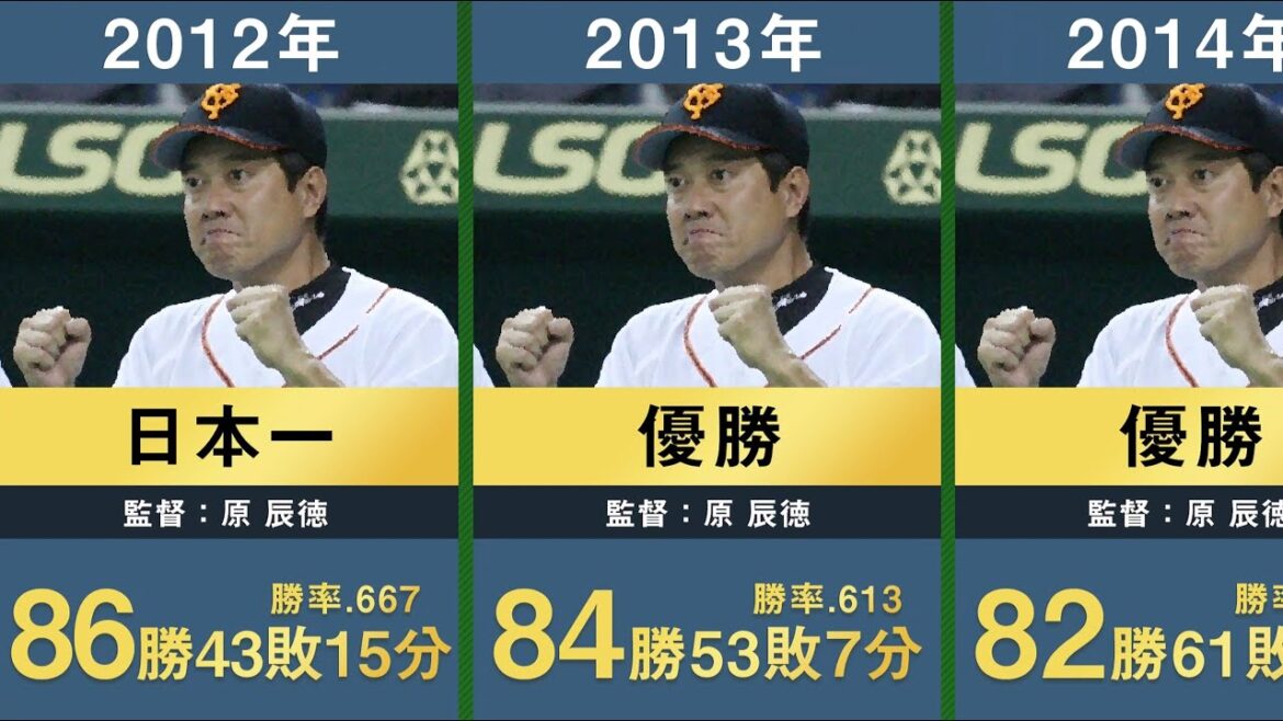 【4年ぶりの優勝へ】読売ジャイアンツ歴代40年分の年度別成績と順位を並べてみた【プロ野球 阿部慎之助 原辰徳 高橋由伸 王貞治 長嶋茂雄 藤田元司 堀内恒夫 巨人】