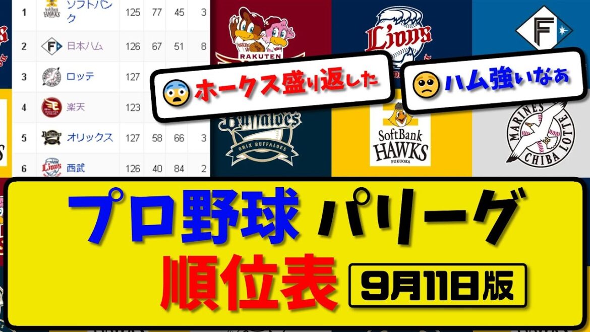 【最新】プロ野球パ・リーグ順位表 9月11日版｜ハム3-2西武｜楽天2-9ソフ｜オリ3-12ロッテ｜【まとめ・反応集・なんJ・2ch】