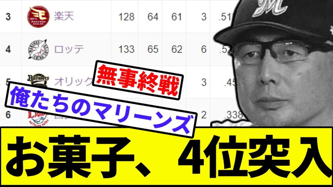 【シーズン終盤から本気出すからセーフ】千葉ロッテマリーンズ、楽天に連敗でついに4位へ【なんJ反応】【プロ野球反応集】【2chスレ】【1分動画】【5chスレ】【藤井10勝目】【ソフトバンク】【日本ハム】