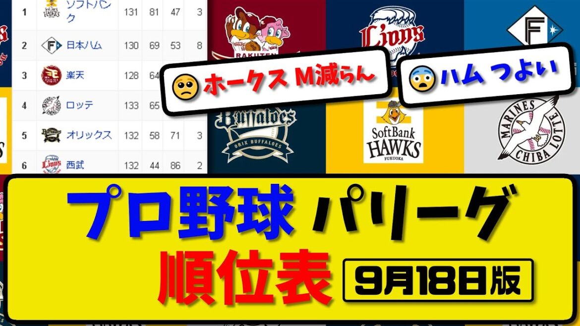 【最新】プロ野球パ・リーグ順位表 9月18日版｜楽天8-1ロッテ｜西武3-1オリ｜ソフ0-3ハム｜【まとめ・反応集・なんJ・2ch】