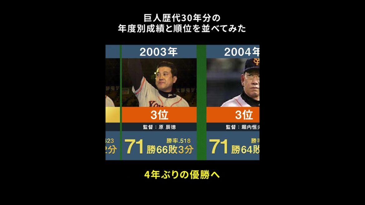【4年ぶりの優勝へ】読売ジャイアンツ歴代30年分の年度別成績と順位を並べてみた【プロ野球 阿部慎之助 原辰徳 高橋由伸 王貞治 長嶋茂雄 藤田元司 堀内恒夫 巨人】