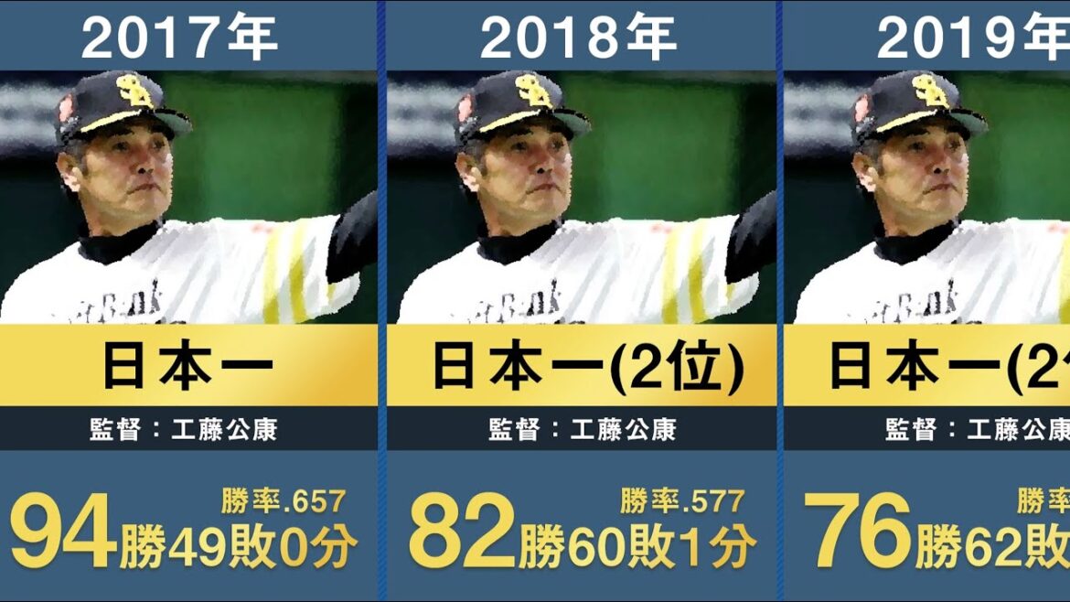 【4年ぶり優勝へ】福岡ソフトバンク歴代40年分の年度別成績と順位を並べてみた【プロ野球 小久保裕紀 秋山幸二 工藤公康 藤本博史 王貞治 根本陸夫 田淵幸一】