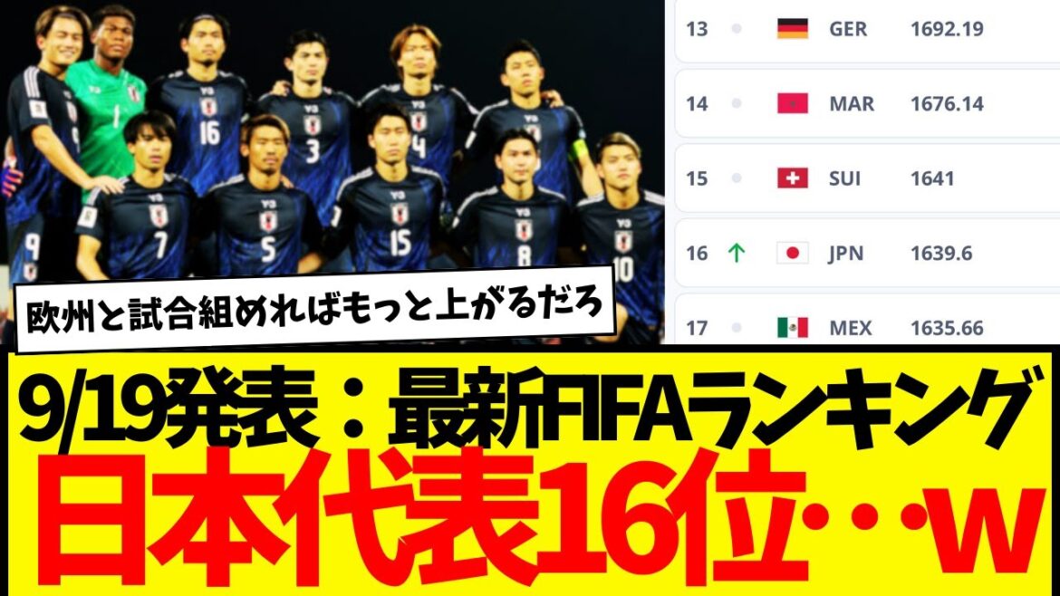 最新FIFAランキングが発表:日本代表は16位に。 最新FIFAランキングが発表:日本代表は16位に。