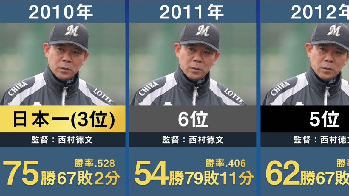 【Aクラス争い】千葉ロッテ歴代40年分の年度別成績と順位を並べてみた【プロ野球 吉井理人 井口資仁 伊東勤 西村徳文 バレンタイン 山本功児】