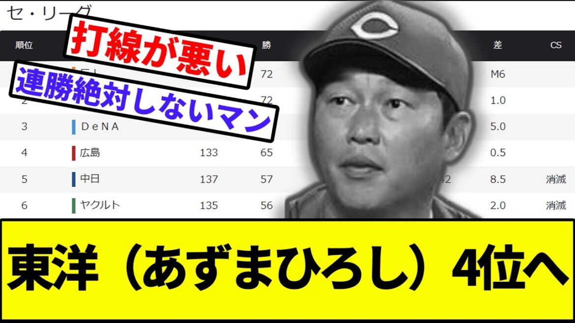 【赤松、グッバイ】広島東洋カープ、4位にまた返り咲く…【なんJ反応】【プロ野球反応集】【2chスレ】【1分動画】【5chスレ】【新井】【森下】【巨人】【阪神】【横浜ベイスターズ】【中日】【ヤクルト】
