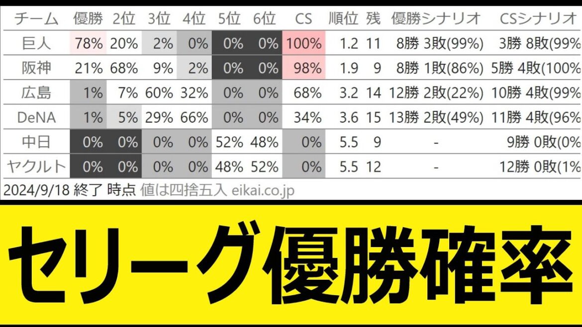 セリーグ優勝確率【プロ野球、なんj、なんg反応】【野球、2ch、5chまとめ】【セ・リーグ順位表】【9月18日】 セリーグ優勝確率【プロ野球、なんj、なんg反応】【野球、2ch、5chまとめ】【セ・リーグ順位表】【9月18日】
