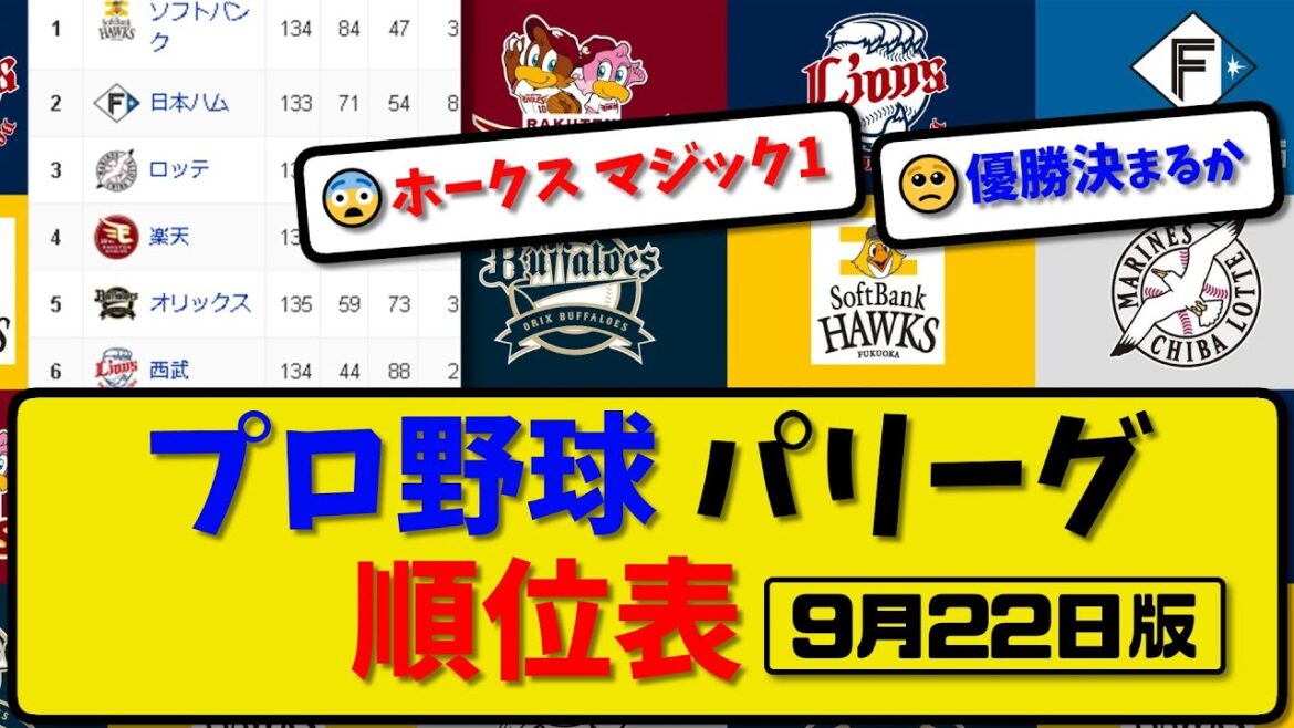 【最新】プロ野球パ・リーグ順位表 9月22日版｜ソフ11-5楽天｜ロッテ7-2西武｜オリ2-3ハム｜【まとめ・反応集・なんJ・2ch】