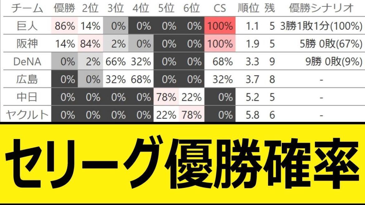 セリーグ優勝確率【プロ野球、なんj、なんg反応】【野球、2ch、5chまとめ】【セ・リーグ順位表】【9月25日】