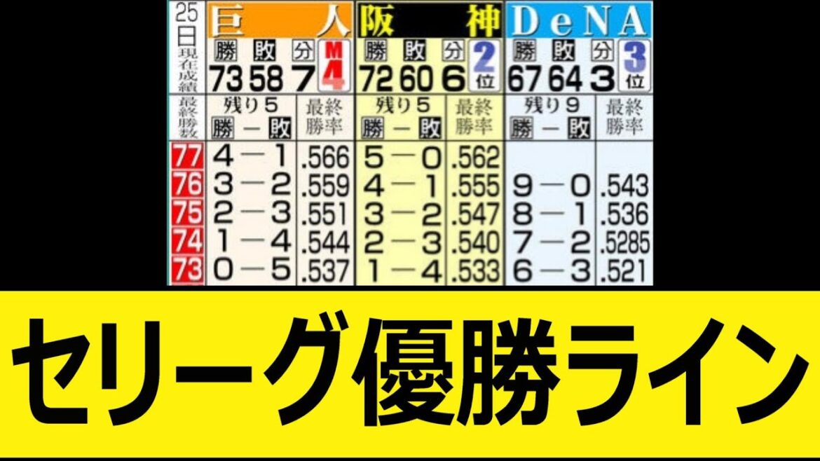 セリーグ優勝ライン【プロ野球、なんj、なんg反応】【野球、2ch、5chまとめ】【セ・リーグ順位表】【9月25日】 セリーグ優勝ライン【プロ野球、なんj、なんg反応】【野球、2ch、5chまとめ】【セ・リーグ順位表】【9月25日】
