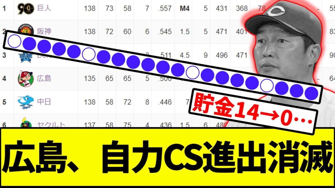 【カープ、歴史に名を残しそう】広島自力CS進出消滅【なんJ反応】【プロ野球反応集】【2chスレ】【1分動画】【5chスレ】【横浜ベイスターズ】【巨人】【阪神タイガース】【ヤクルトスワローズ】【貯金0】