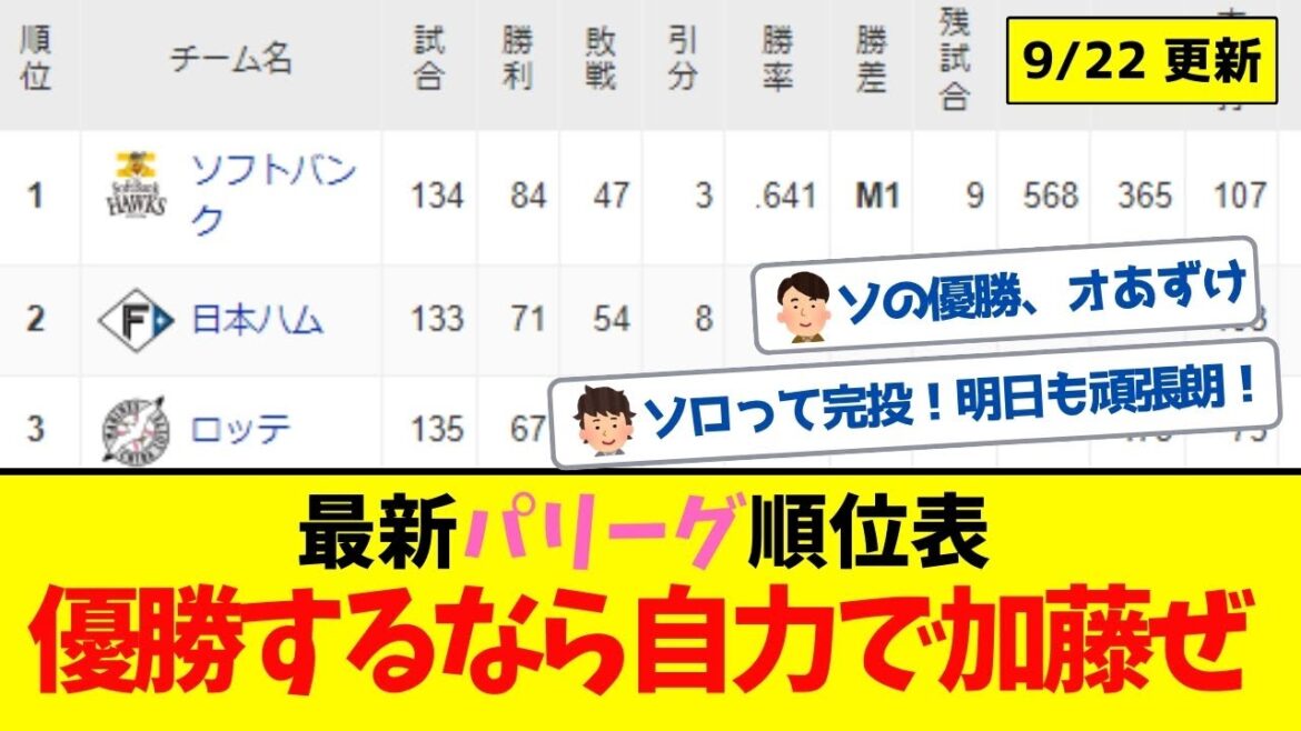 【9月22日】最新パリーグ順位表 ～優勝するなら自力で加藤ぜ～