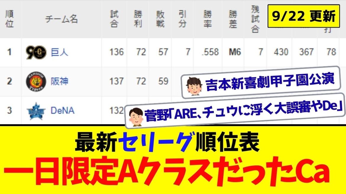 【9月22日】最新セリーグ順位表 ～一日限定AクラスだったCa～
