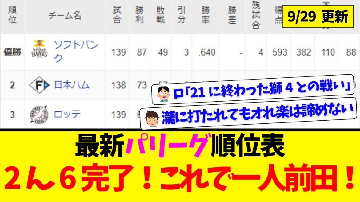 【9月29日】最新パリーグ順位表 ～2ん6完了！これで一人前田！～