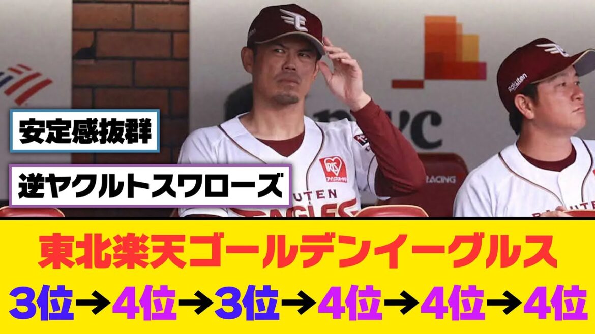 東北楽天ゴールデンイーグルス、3位→4位→3位→4位→4位→4位【5ch/2ch】【なんj/なんg】【反応集】