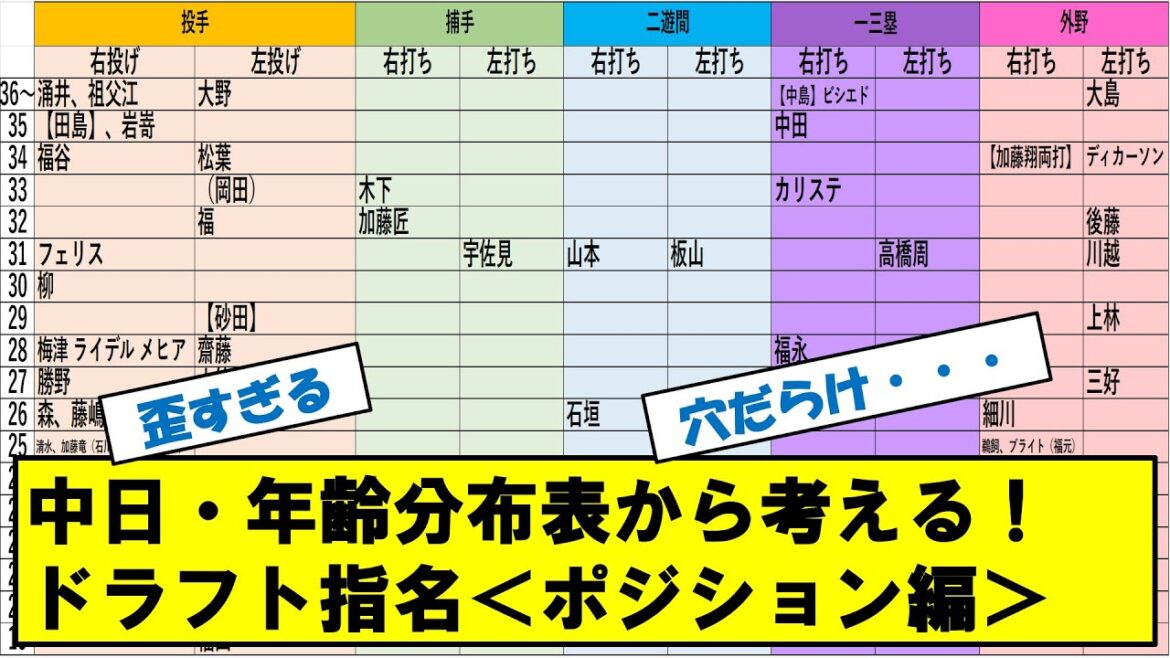 中日ドラゴンズドラフト　ポジション別年齢分布表から見る！指名するならこのポジション！！