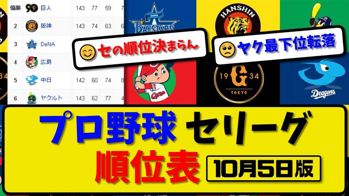 【最新】プロ野球セ・リーグ順位表 10月5日版｜中日4-3横浜｜広島3-1ヤク｜巨人｜阪神【まとめ・反応集・なんJ・2ch】