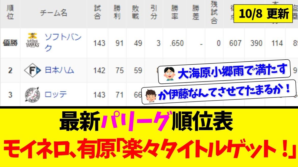 【10月8日】最新パリーグ順位表 ～モイネロ、有原「楽々タイトルゲット！」～