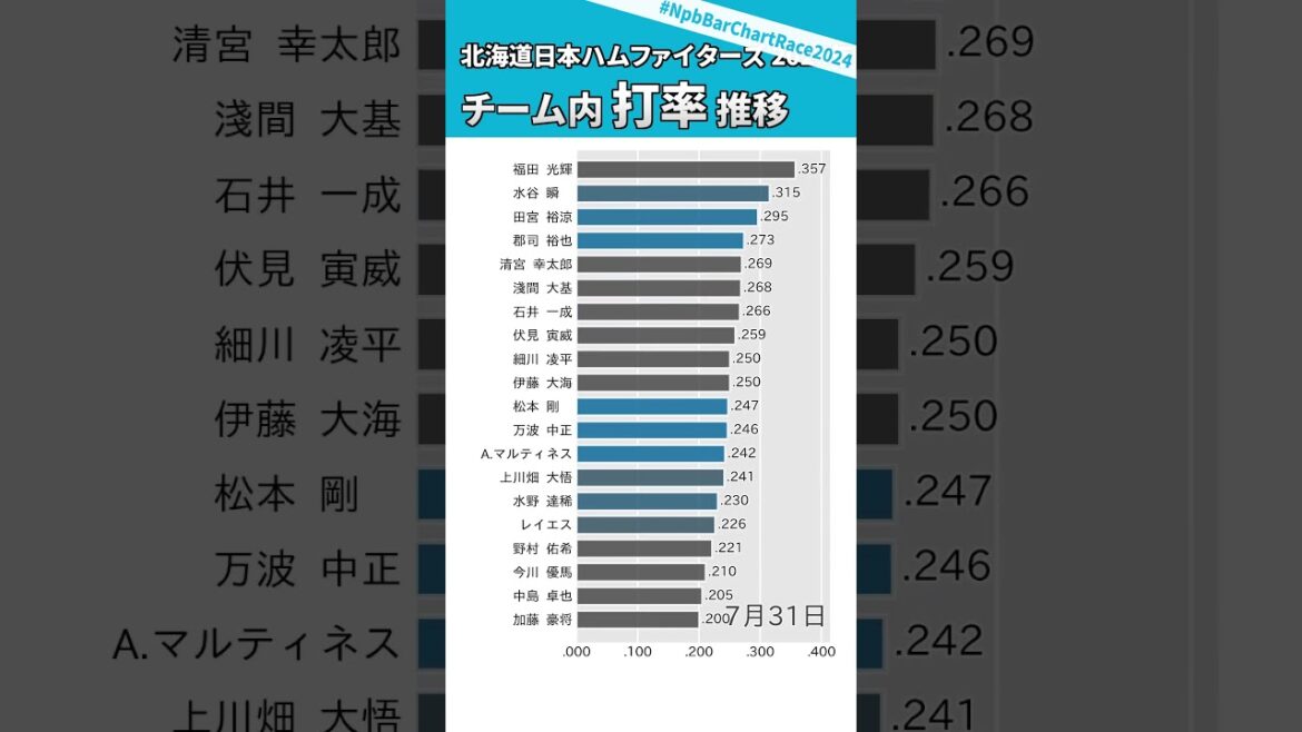 2024年シーズン 北海道日本ハムファイターズ打率推移 ⚾ #NpbBarChartRace2024