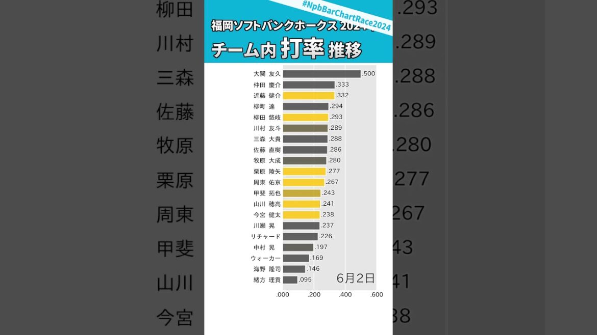 2024年シーズン 福岡ソフトバンクホークス打率推移 ⚾ #NpbBarChartRace2024