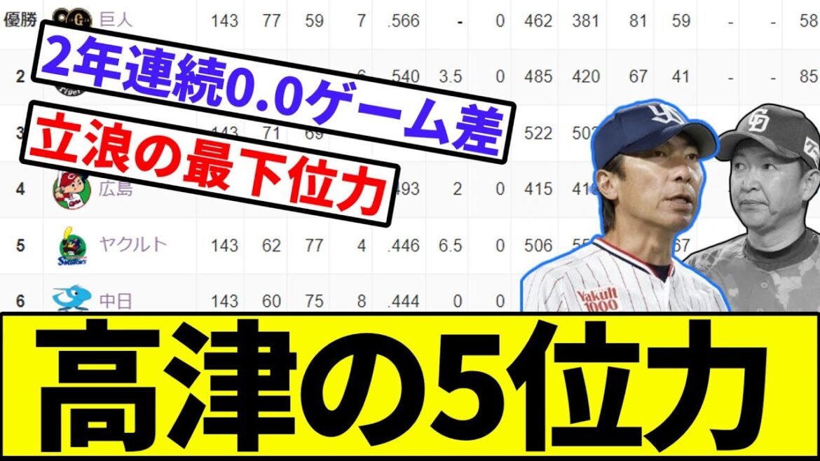 【グッバイズッ友タッツ…】ヤクルト、2年連続ゲーム差なしで最下位回避確定【なんJ反応】【プロ野球反応集】【2chスレ】【1分動画】【5chスレ】【高津】【中日ドラゴンズ】【3年連続最下位】【立浪監督】