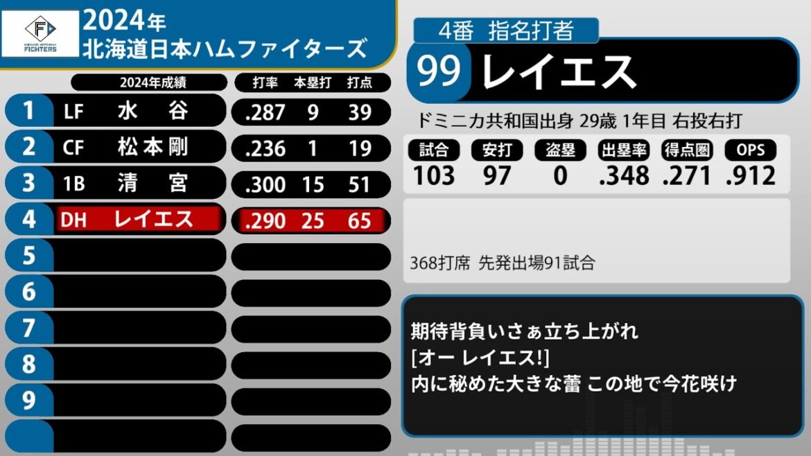 2024年 北海道日本ハムファイターズ 1-9+α